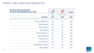 28
PROFIL DES ABSTENTIONNISTES
SELON LE VOTE AU 1ER TOUR
DE L’ÉLECTION PRÉSIDENTIELLE 2022 TOTAL
Votants Abstentionnistes
Ensemble 51,5 48,5 100
Jean-Luc Mélenchon 53 47 100
Fabien Roussel 58 42 100
Yannick Jadot 62 38 100
Anne Hidalgo 58 42 100
Emmanuel Macron 54 46 100
Valérie Pécresse 64 36 100
Marine Le Pen 60 40 100
Eric Zemmour 69 31 100
Nicolas Dupont-Aignan 51 49 100
Jean Lassalle 45 55 100
 
