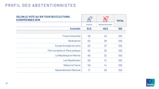 29
PROFIL DES ABSTENTIONNISTES
SELON LE VOTE AU 1ER TOUR DES ÉLECTIONS
EUROPÉENNES 2019 TOTAL
Votants Abstentionnistes
Ensemble 51,5 48,5 100
France Insoumise 58 42 100
Générations 62 38 100
Europe écologie les verts 63 37 100
Parti socialiste et Place publique 65 35 100
La République en Marche 68 32 100
Les Républicains 69 31 100
Debout la France 59 41 100
Rassemblement National 71 29 100
 