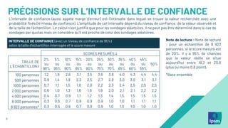 3
PRÉCISIONS SUR L’INTERVALLE DE CONFIANCE
L’intervalle de confiance (aussi appelé marge d’erreur) est l’intervalle dans lequel se trouve la valeur recherchée avec une
probabilité fixée (le niveau de confiance). L’amplitude de cet intervalle dépend du niveau de confiance, de la valeur observée et
de la taille de l’échantillon. Le calcul n’est justifié que pour les sondages aléatoires. Il ne peut pas être déterminé dans le cas de
sondages par quotas mais on considère qu’il est proche de celui des sondages aléatoires.
Note de lecture : Note de lecture
: pour un échantillon de 8 923
personnes, si le score mesuré est
de 20%, il y a 95% de chances
que la valeur réelle se situe
aujourd’hui entre 19,2 et 20,8
(plus ou moins 0,8 point).
*Base ensemble
INTERVALLE DE CONFIANCE (avec un niveau de confiance de 95%)
selon la taille d’échantillon interrogée et le score mesuré
SCORES MESURÉS 
TAILLE DE_
L’ÉCHANTILLON_
2%
ou
98%
5%
ou
95%
10%
ou
90%
15%
ou
85%
20%
ou
80%
25%
ou
75%
30%
ou
70%
35%
ou
65%
40%
ou
60%
45%
ou
55%
50%
100 personnes_ 1,2 1,9 2,6 3,1 3,5 3,6 3,8 4,0 4,3 4,4 4,4
500 personnes_ 0,9 1,4 1,9 2,2 2,5 2,7 2,8 3,0 3,0 3,1 3,1
1000 personnes_ 0,7 1,1 1,5 1,8 2,0 2,2 2,3 2,4 2,5 2,5 2,5
2 000 personnes_ 0,6 1,0 1,3 1,6 1,8 1,9 2,0 2,1 2,1 2,2 2,2
4 000 personnes_ 0,4 0,7 0,9 1,1 1,2 1,3 1,4 1,5 1,5 1,5 1,5
8 000 personnes_ 0,3 0,5 0,7 0,8 0,9 0,9 1,0 1,0 1,1 1,1 1,1
8 923 personnes*_ 0,3 0,5 0,6 0,7 0,8 0,9 1,0 1,0 1,0 1,0 1,0
3
 