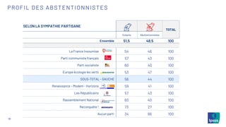 30
PROFIL DES ABSTENTIONNISTES
SELON LA SYMPATHIE PARTISANE
TOTAL
Votants Abstentionnistes
Ensemble 51,5 48,5 100
La France Insoumise 54 46 100
Parti communiste français 57 43 100
Parti socialiste 60 40 100
Europe écologie les verts 53 47 100
SOUS-TOTAL - GAUCHE 56 44 100
Renaissance – Modem - Horizons 59 41 100
Les Républicains 57 43 100
Rassemblement National 60 40 100
Reconquête ! 73 27 100
Aucun parti 34 66 100
 