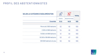 31
PROFIL DES ABSTENTIONNISTES
SELON LA CATÉGORIE D’AGGLOMÉRATION
TOTAL
Votants Abstentionnistes
Ensemble 51,5 48,5 100
Moins de 2 000 habitants 52 48 100
2 000 à 9 999 habitants 54 46 100
10 000 à 49 999 habitants 51 49 100
50 000 à 199 999 habitants 53 47 100
200 000 habitants et plus 50 50 100
 