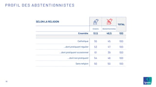 32
PROFIL DES ABSTENTIONNISTES
SELON LA RELIGION
TOTAL
Votants Abstentionnistes
Ensemble 51,5 48,5 100
Catholique 55 45 100
…dont pratiquant régulier 53 47 100
…dont pratiquant occasionnel 61 39 100
…dont non pratiquant 54 46 100
Sans religion 50 50 100
 