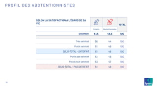 33
PROFIL DES ABSTENTIONNISTES
SELON LA SATISFACTION À L’ÉGARD DE SA
VIE TOTAL
Votants Abstentionnistes
Ensemble 51,5 48,5 100
Très satisfait 56 44 100
Plutôt satisfait 51 49 100
SOUS-TOTAL -SATISFAIT 51 49 100
Plutôt pas satisfait 51 49 100
Pas du tout satisfait 53 47 100
SOUS-TOTAL –PASSATISFAIT 51 49 100
 