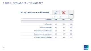 34
PROFIL DES ABSTENTIONNISTES
SELON LE MILIEU SOCIAL AUTO-DÉCLARÉ
TOTAL
Votants Abstentionnistes
Ensemble 51,5 48,5 100
Défavorisés 48 52 100
Catégories populaires 47 53 100
Classes moyennes inférieures 53 47 100
Classes moyennes supérieures 53 47 100
S/T Milieux aisés ou Privilégiés 52 48 100
 