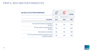 35
PROFIL DES ABSTENTIONNISTES
SELON LA SITUATION FINANCIÈRE
TOTAL
Votants Abstentionnistes
Ensemble 51,5 48,5 100
Arrive à mettre beaucoup d’argent
de côté
50 50 100
Arrive à mettre un peu d’argent
de côté
53 47 100
Boucle juste son budget 50 50 100
S/T Vit sur ses économies ou grâce à un ou
plusieurs crédits
50 50 100
 