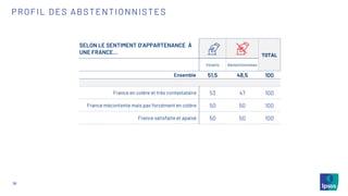 36
PROFIL DES ABSTENTIONNISTES
SELON LE SENTIMENT D’APPARTENANCE À
UNE FRANCE… TOTAL
Votants Abstentionnistes
Ensemble 51,5 48,5 100
France en colère et très contestataire 53 47 100
France mécontente mais pas forcément en colère 50 50 100
France satisfaite et apaisé 50 50 100
 