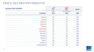 SELON L’ÉTAT D’ESPRIT
TOTAL
Votants Abstentionnistes
Ensemble 51,5 48,5 100
Révolte 59 41 100
Colère 57 43 100
Déprime 43 57 100
Angoisse 53 47 100
Fatigue 45 55 100
Incertitude 52 48 100
Inquiétude 55 45 100
Bien être 46 54 100
Bonheur 41 59 100
Sérénité 48 52 100
Espoir 56 44 100
Confiance 52 48 100
Enthousiasme 44 56 100
37
PROFIL DES ABSTENTIONNISTES
 