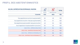 38
PROFIL DES ABSTENTIONNISTES
SELON L’APPRÉCIATION D’EMMANUEL MACRON
TOTAL
Votants Abstentionnistes
Ensemble 51,5 48,5 100
Vous appréciez son action et sa personnalité 52 48 100
Vous appréciez son action, mais pas sa personnalité 39 61 100
Vous appréciez sa personnalité, mais pas son action 48 52 100
Vous n’appréciez ni sa personnalité ni son action 55 45 100
SOUS-TOTAL - APPRÉCIE SON ACTION 46 54 100
SOUS-TOTAL - N’APPRÉCIE PAS SON ACTION 53 47 100
SOUS-TOTAL - APPRÉCIE SA PERSONNALITÉ 50 50 100
SOUS-TOTAL - N’APPRÉCIE PAS SA PERSONNALITÉ 52 48 100
 