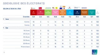 5
SELON LE SEXE & L’ÂGE
LFI
M.Aubry
PCF
L.Deffontaines
Les
Ecologistes
M.Toussaint
PS et Place
Publique
R.Glucksmann
Renaissance,
MoDem,
Horizons, UDI
V.Hayer
LR
F-X.Bellamy
RN
J.Bardella
Reconquête
M.Maréchal
Une autre
liste
%
TOTAL
Ensemble 9,9 2,4 5,5 13,8 14,6 7,2 31,4 5,5 9,7 100
▪ Sexe
Homme 10 3 4 14 15 7 32 7 8 100
Femme 10 2 7 14 14 7 30 5 11 100
▪ Âge
18-24 ans 33 3 10 5 8 6 25 2 8 100
25-34 ans 20 3 9 12 7 3 30 4 12 100
35-49 ans 11 2 9 12 10 5 34 4 13 100
50-59 ans 7 2 4 14 11 5 40 7 10 100
60-69 ans 6 3 4 16 16 7 34 5 9 100
70 ans et plus 3 2 2 16 24 12 26 8 7 100
SOCIOLOGIE DES ÉLECTORATS
 