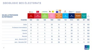 6
SOCIOLOGIE DES ÉLECTORATS
SELON LA PROFESSION
DU RÉPONDANT
LFI
M.Aubry
PCF
L.Deffontaines
Les
Ecologistes
M.Toussaint
PS et Place
Publique
R.Glucksmann
Renaissance,
MoDem,
Horizons, UDI
V.Hayer
LR
F-X.Bellamy
RN
J.Bardella
Reconquête
M.Maréchal
Une autre
liste
%
TOTAL
Ensemble 9,9 2,4 5,5 13,8 14,6 7,2 31,4 5,5 9,7 100
Cadre 12 2 8 20 14 9 20 5 10 100
Profession intermédiaire 10 2 9 15 12 6 29 5 12 100
Employé 17 1 7 11 6 3 39 5 11 100
Ouvrier 8 3 5 7 5 3 53 5 11 100
Retraité 4 3 3 16 22 10 29 6 7 100
dont… Retraité CSP+ 4 3 3 19 24 11 21 9 6 100
dont… Retraités CSP- 3 2 3 13 20 10 36 4 9 100
 