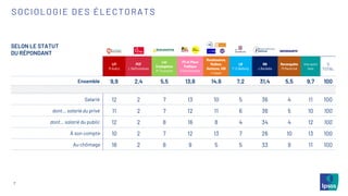7
SOCIOLOGIE DES ÉLECTORATS
SELON LE STATUT
DU RÉPONDANT
LFI
M.Aubry
PCF
L.Deffontaines
Les
Ecologistes
M.Toussaint
PS et Place
Publique
R.Glucksmann
Renaissance,
MoDem,
Horizons, UDI
V.Hayer
LR
F-X.Bellamy
RN
J.Bardella
Reconquête
M.Maréchal
Une autre
liste
%
TOTAL
Ensemble 9,9 2,4 5,5 13,8 14,6 7,2 31,4 5,5 9,7 100
Salarié 12 2 7 13 10 5 36 4 11 100
dont… salarié du privé 11 2 7 12 11 6 36 5 10 100
dont… salarié du public 12 2 8 16 8 4 34 4 12 100
À son compte 10 2 7 12 13 7 26 10 13 100
Au chômage 18 2 8 9 5 5 33 9 11 100
 