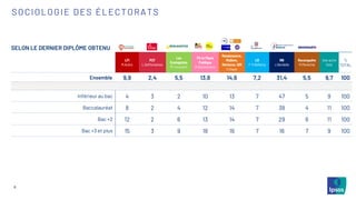 8
SOCIOLOGIE DES ÉLECTORATS
SELON LE DERNIER DIPLÔME OBTENU
LFI
M.Aubry
PCF
L.Deffontaines
Les
Ecologistes
M.Toussaint
PS et Place
Publique
R.Glucksmann
Renaissance,
MoDem,
Horizons, UDI
V.Hayer
LR
F-X.Bellamy
RN
J.Bardella
Reconquête
M.Maréchal
Une autre
liste
%
TOTAL
Ensemble 9,9 2,4 5,5 13,8 14,6 7,2 31,4 5,5 9,7 100
Inférieur au bac 4 3 2 10 13 7 47 5 9 100
Baccalauréat 8 2 4 12 14 7 38 4 11 100
Bac +2 12 2 6 13 14 7 29 6 11 100
Bac +3 et plus 15 3 9 18 16 7 16 7 9 100
 