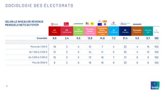 9
SOCIOLOGIE DES ÉLECTORATS
SELON LE NIVEAU DE REVENUS
MENSUELS NETS DU FOYER
LFI
M.Aubry
PCF
L.Deffontaines
Les
Ecologistes
M.Toussaint
PS et Place
Publique
R.Glucksmann
Renaissance,
MoDem,
Horizons, UDI
V.Hayer
LR
F-X.Bellamy
RN
J.Bardella
Reconquête
M.Maréchal
Une autre
liste
%
TOTAL
Ensemble 9,9 2,4 5,5 13,8 14,6 7,2 31,4 5,5 9,7 100
Moins de 1 250 € 19 2 5 12 7 4 32 4 15 100
De 1 250 à 2 000 € 12 2 5 14 11 5 35 4 12 100
De 2 000 à 3 000 € 10 3 5 13 16 7 31 6 9 100
Plus de 3000 € 8 2 6 16 16 8 30 6 8 100
 