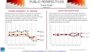 Public Perspectives © Ipsos 2016 | 1
Net % positive minus % negative
PUBLIC PERSPECTIVES
Trend Flash
February 2016
COUNTRY RIGHT/WRONG TRACK
53% 57%
46%
47% 43%
54%
0%
10%
20%
30%
40%
50%
60%
70%
80%
90%
100%
Dec '10 Dec '11 Dec '12 Dec '13 Dec '14 Dec '15 Feb '16
Right direction
Wrong track
The honeymoon for the new federal Liberal government is
likely coming to an end. In three short months, a majority of
Canadians have gone from believing that the country is
heading in the right direction to believing that we are now off
on the wrong track. This is the widest disparity with negatives
outweighing positives since 2010.
ECONOMIC ASSESSMENTS – ALL CANADIANS
32%
-12%
-32%
16%
-4%
-22%
7%
-9% -7%
-50%
-40%
-30%
-20%
-10%
0%
10%
20%
30%
40%
50%
60%
70%
80%
Dec '10 Dec '11 Dec '12 Dec '13 Dec '14 Dec '15 Feb '16
National
economy
Regional
economy
Personal
finances
Net more negative than positive
Net more positive than negative
Assessments of the condition of the economy continue to
plummet. If they have not done so already, companies,
organizations and governments should be taking notice and
examining their activities in order to account for the
increasingly depressed opinion environment among
Canadians.
Contacts: Mike Colledge (mike.colledge@ipsos.com) or Chris Martyn (chris.martyn@ipsos.com)
 