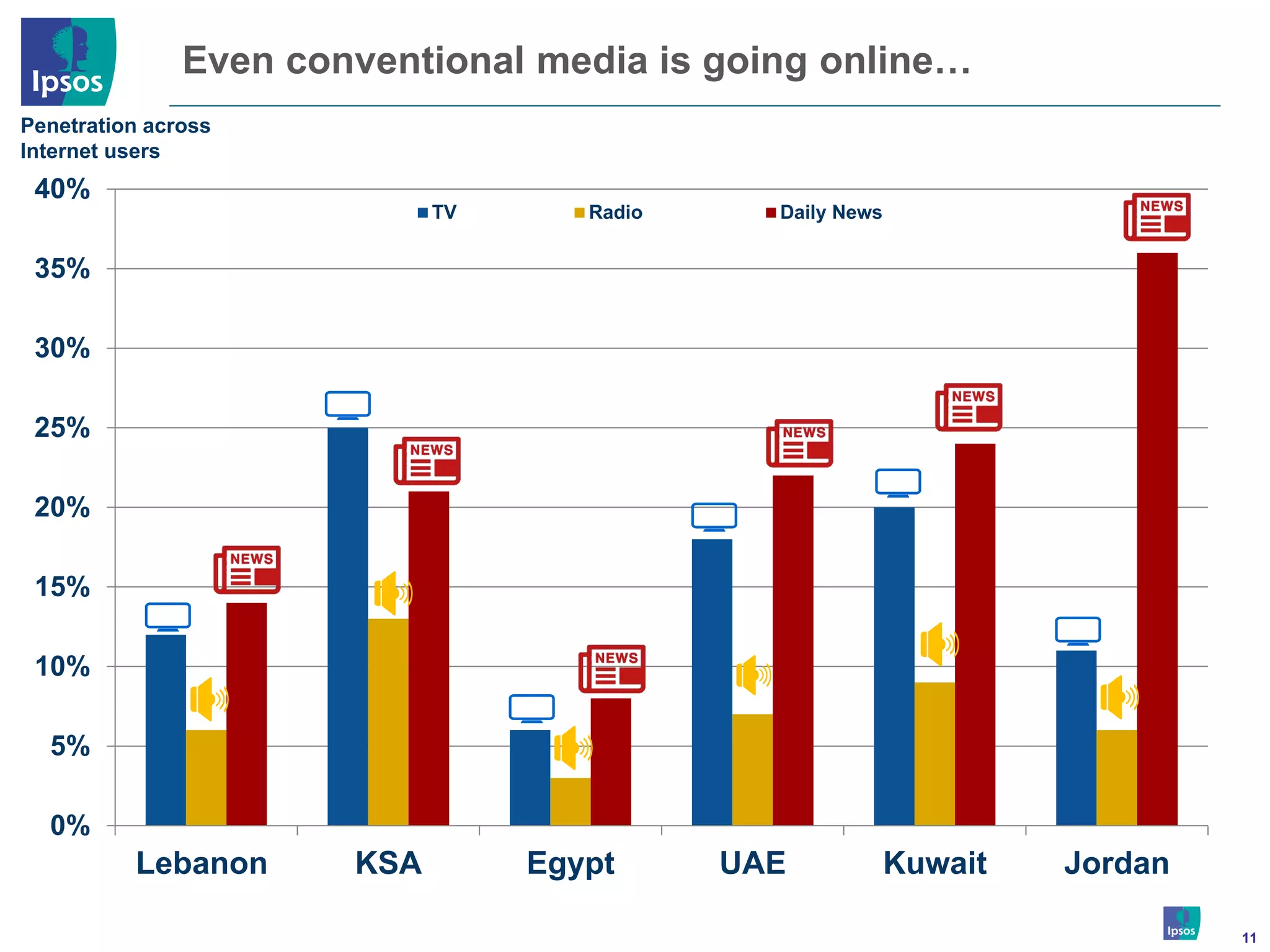 Even conventional media is going online…
Penetration across
Internet users
 40%
                             TV      Radio     Daily News


 35%

 30%

 25%

 20%

 15%

 10%

  5%

  0%
          Lebanon      KSA        Egypt      UAE            Kuwait   Jordan

                                                                              11
 
