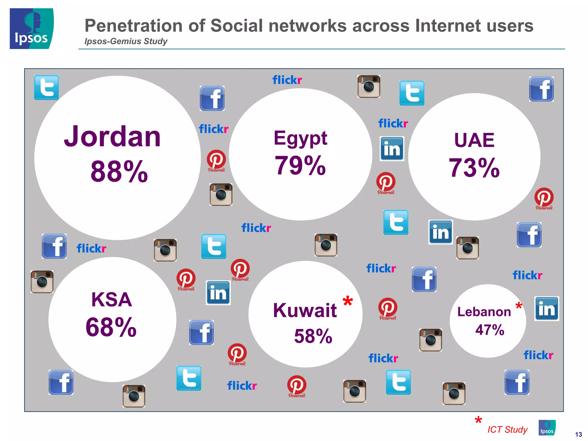 Penetration of Social networks across Internet users
 Ipsos-Gemius Study




Jordan                Egypt                UAE
  88%                 79%                  73%



  KSA
                      Kuwait *              Lebanon *
 68%                    58%                   47%




                                              *   ICT Study   13
 