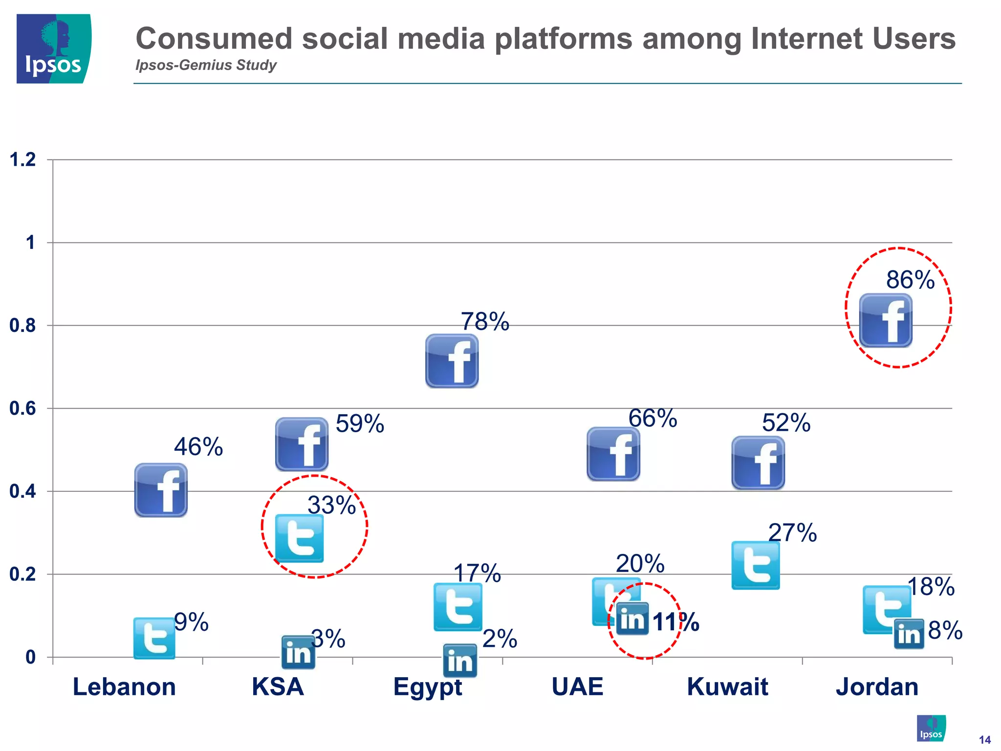 Consumed social media platforms among Internet Users
          Ipsos-Gemius Study




1.2



 1

                                                                             86%
0.8                                       78%


0.6
                                59%                      66%        52%
              46%
0.4
                               33%
                                                                    27%
0.2                                       17%            20%
                                                                               18%
              9%                                           11%                     8%
                               3%             2%
 0
      Lebanon           KSA           Egypt        UAE         Kuwait     Jordan
                                                                                        14
 