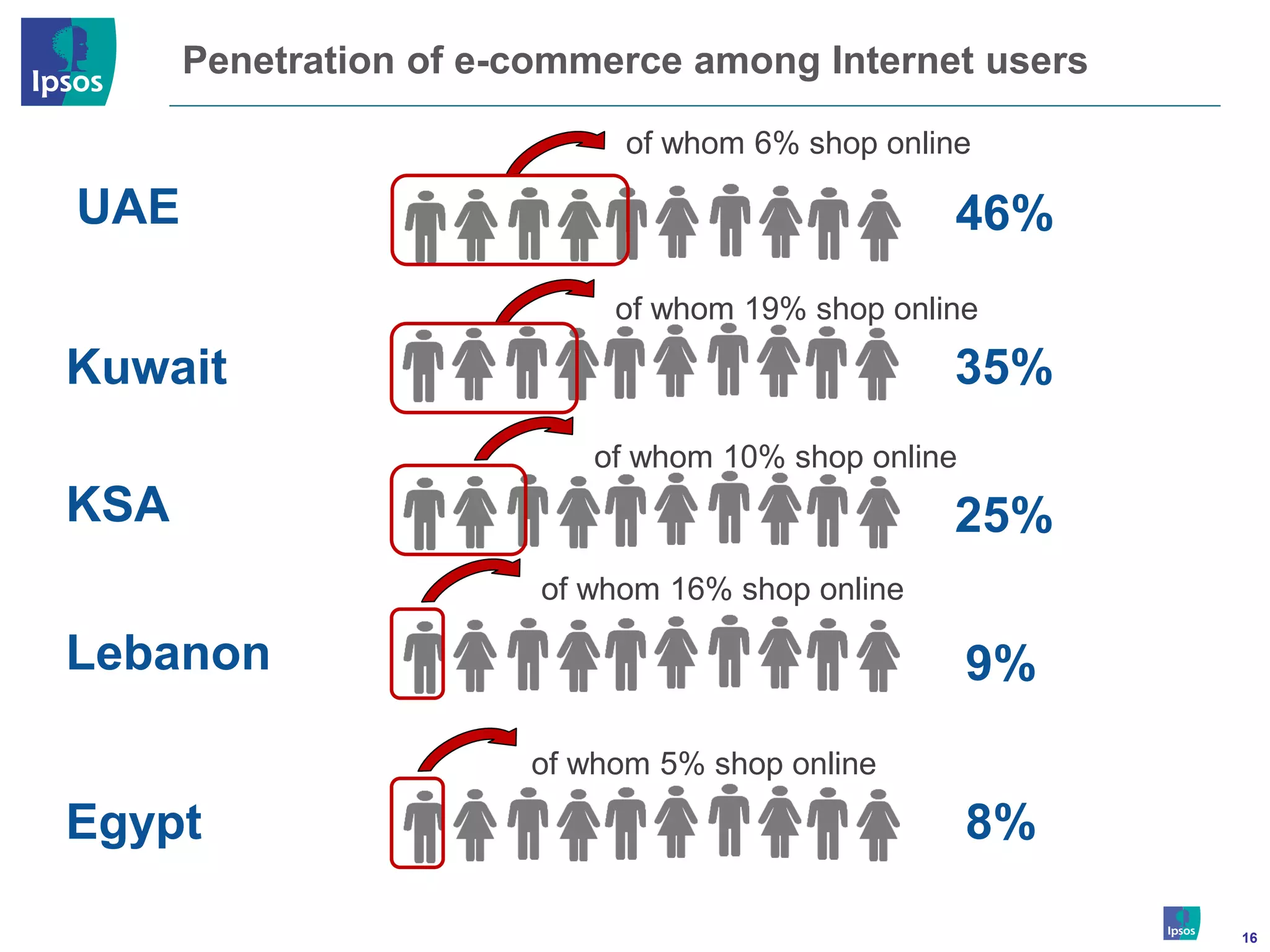 Penetration of e-commerce among Internet users

                             of whom 6% shop online

UAE                                               46%
                            of whom 19% shop online

Kuwait                                            35%
                           of whom 10% shop online
KSA                                               25%
                        of whom 16% shop online

Lebanon                                              9%
                       of whom 5% shop online

Egypt                                                8%

                                                          16
 
