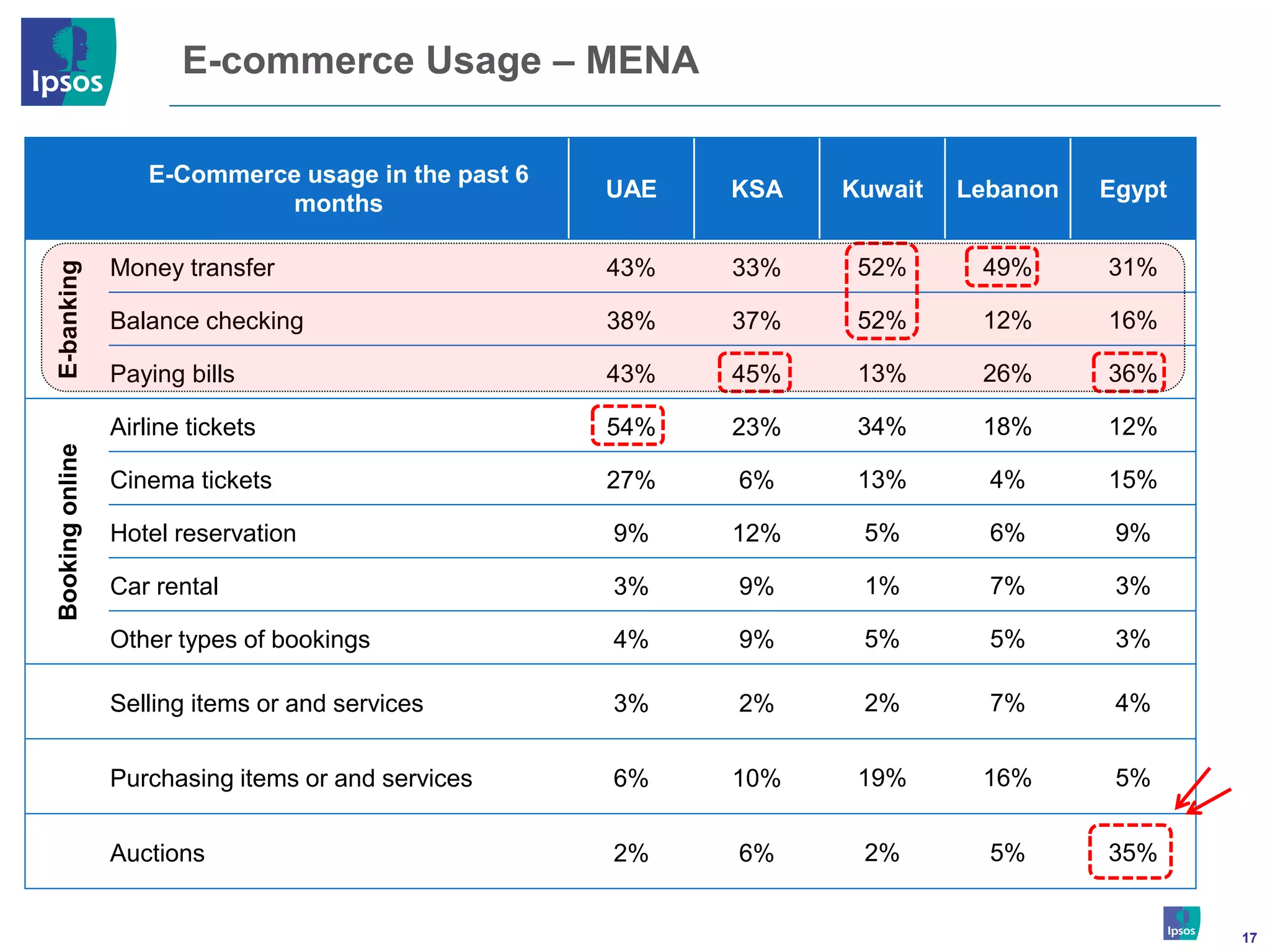 E-commerce Usage – MENA

                    E-Commerce usage in the past 6
                                                     UAE   KSA   Kuwait   Lebanon   Egypt
                             months

                 Money transfer                      43%   33%    52%      49%      31%
E-banking




                 Balance checking                    38%   37%    52%      12%      16%

                 Paying bills                        43%   45%    13%      26%      36%

                 Airline tickets                     54%   23%    34%      18%      12%
Booking online




                 Cinema tickets                      27%   6%     13%       4%      15%

                 Hotel reservation                   9%    12%    5%        6%       9%

                 Car rental                          3%    9%     1%        7%       3%

                 Other types of bookings             4%    9%     5%        5%       3%

                 Selling items or and services       3%    2%     2%        7%       4%


                 Purchasing items or and services    6%    10%    19%      16%       5%


                 Auctions                            2%    6%     2%        5%      35%


                                                                                            17
 