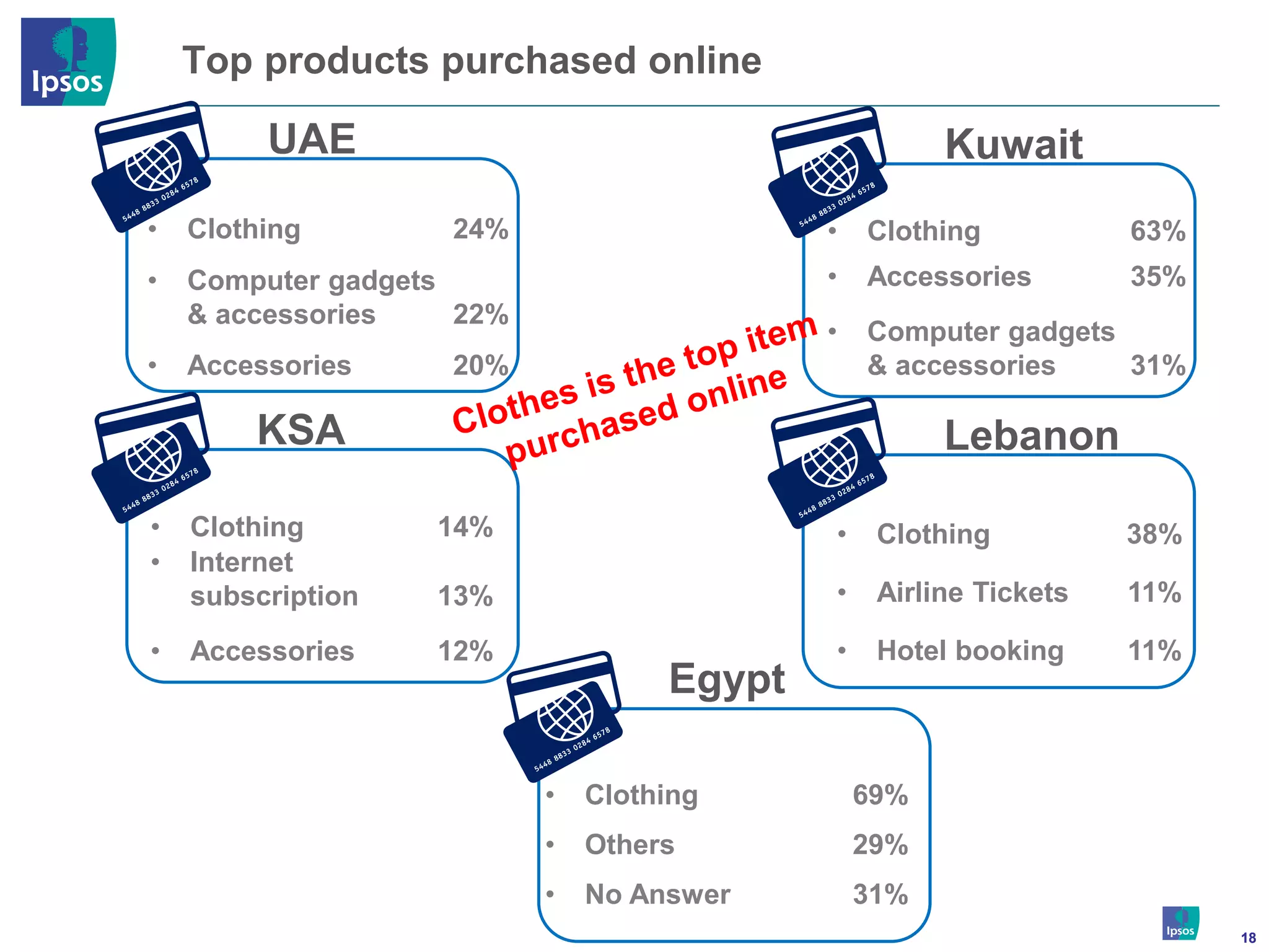 Top products purchased online

         UAE                                          Kuwait
•   Clothing        24%                     •   Clothing           63%
•   Computer gadgets                        •   Accessories        35%
    & accessories    22%
                                            •   Computer gadgets
•   Accessories     20%                         & accessories    31%

        KSA                                           Lebanon

•   Clothing       14%                      •    Clothing          38%
•   Internet
    subscription   13%                      •    Airline Tickets   11%

•   Accessories    12%                      •    Hotel booking     11%
                                    Egypt

                           •   Clothing         69%
                           •   Others           29%
                           •   No Answer        31%
                                                                         18
 