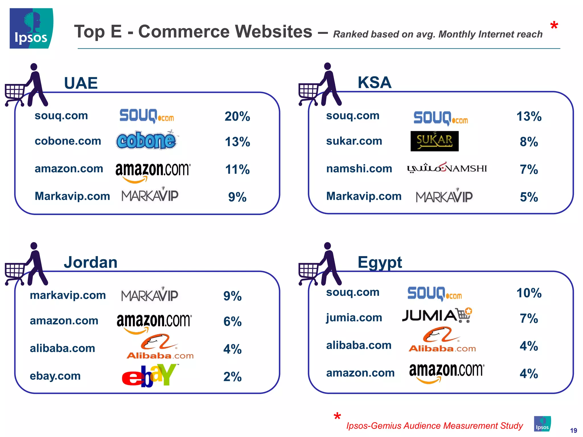 Top E - Commerce Websites – Ranked based on avg. Monthly Internet reach              *

     UAE                                           KSA
souq.com                     20%             souq.com                                 13%
cobone.com                   13%             sukar.com                                 8%

amazon.com                   11%             namshi.com                                7%

Markavip.com                  9%             Markavip.com                              5%




     Jordan                                        Egypt
markavip.com                 9%              souq.com                                 10%

amazon.com                   6%              jumia.com                                 7%

alibaba.com                  4%              alibaba.com                               4%

ebay.com                     2%              amazon.com                                4%


                                             *   Ipsos-Gemius Audience Measurement Study        19
 