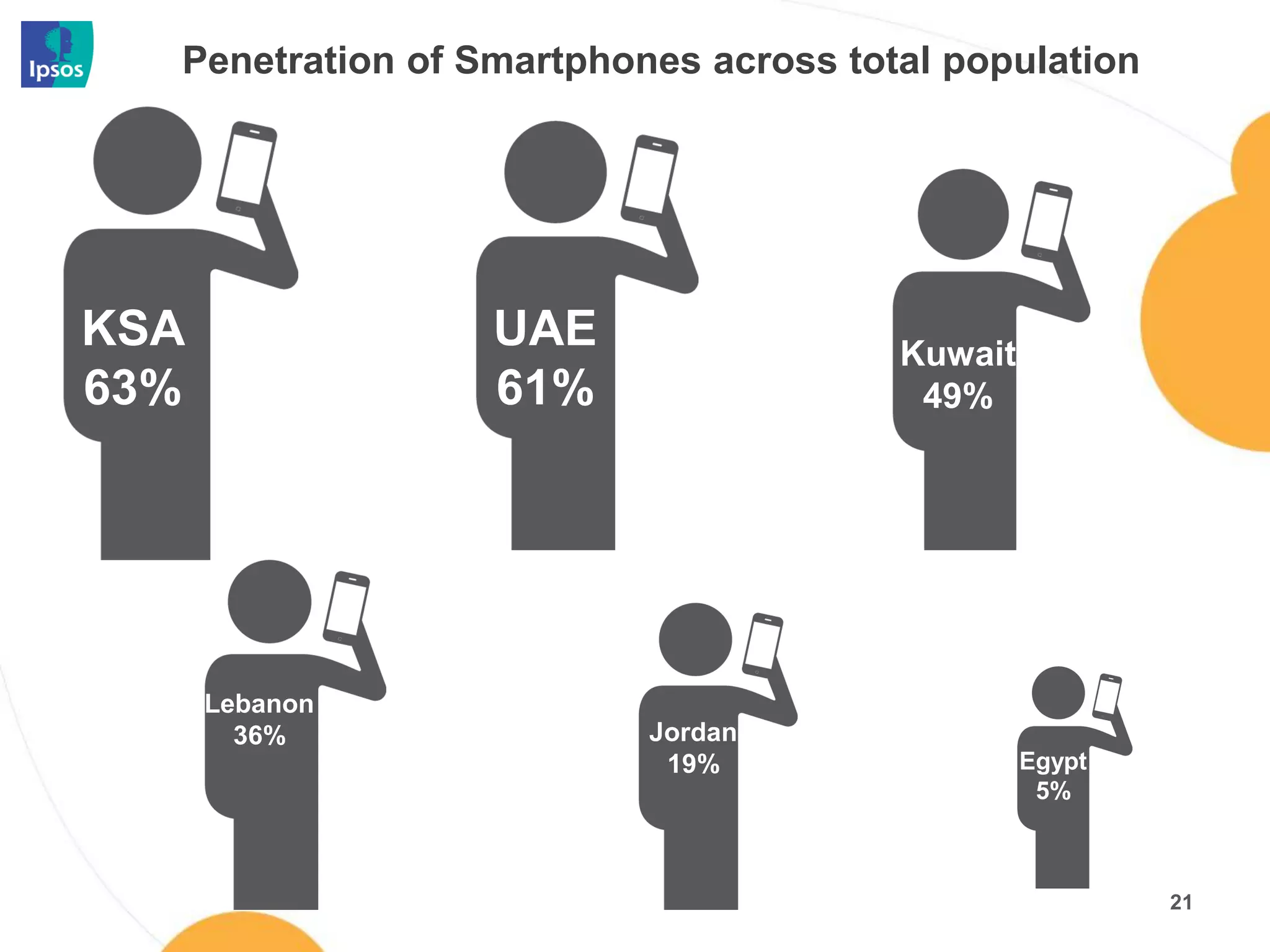 Penetration of Smartphones across total population




KSA               UAE                  Kuwait
63%               61%                   49%




      Lebanon
        36%               Jordan
                           19%                  Egypt
                                                 5%



                                                        21
                                                             21
 