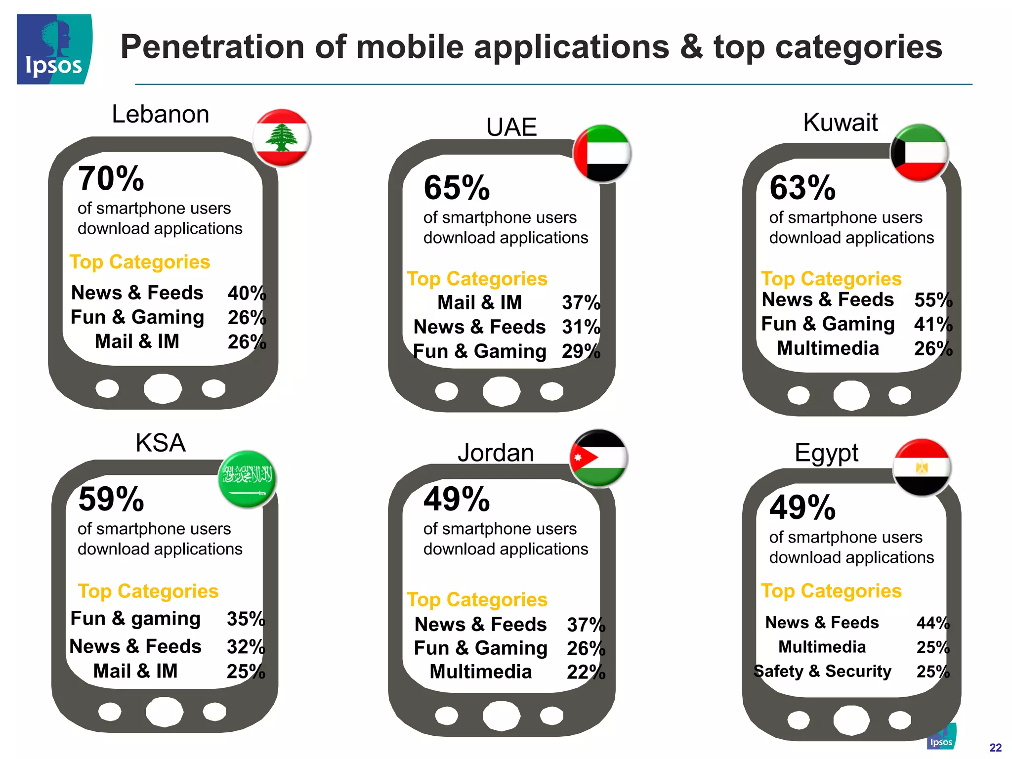 Penetration of mobile applications & top categories
    Lebanon                                             Kuwait
                                 UAE

70%                       65%                      63%
of smartphone users
                          of smartphone users      of smartphone users
download applications
                          download applications    download applications
Top Categories
                         Top Categories           Top Categories
News & Feeds       40%      Mail & IM   37%       News & Feeds 55%
Fun & Gaming       26%    News & Feeds 31%        Fun & Gaming 41%
  Mail & IM        26%    Fun & Gaming 29%         Multimedia    26%



       KSA                    Jordan                   Egypt
59%                       49%                      49%
of smartphone users       of smartphone users      of smartphone users
download applications     download applications    download applications

 Top Categories          Top Categories           Top Categories
Fun & gaming 35%          News & Feeds 37%         News & Feeds       44%
News & Feeds 32%          Fun & Gaming 26%           Multimedia       25%
  Mail & IM     25%        Multimedia   22%       Safety & Security   25%



                                                                            22
 