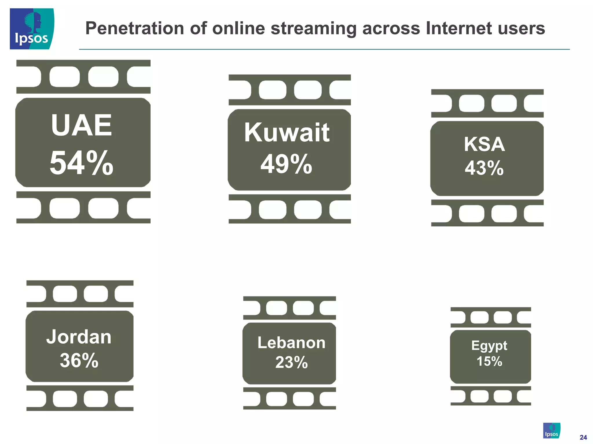 Penetration of online streaming across Internet users




UAE                  Kuwait                   KSA
54%                   49%                     43%




Jordan                Lebanon                  Egypt
 36%                    23%                     15%




                                                           24
 