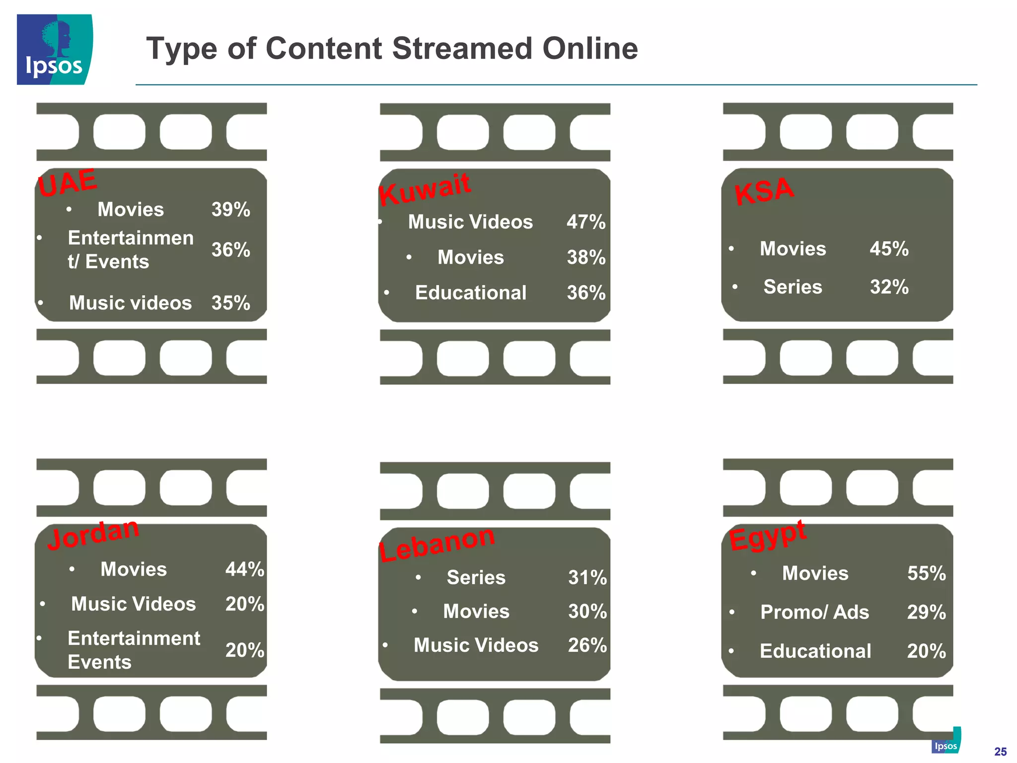 Type of Content Streamed Online




    • Movies     39%
                          •       Music Videos       47%
•   Entertainmen
                 36%              •       Movies     38%   •       Movies     45%
    t/ Events
                              •       Educational    36%   •       Series     32%
•   Music videos 35%




    •   Movies      44%               •   Series     31%       •     Movies      55%
•   Music Videos    20%           •       Movies     30%   •       Promo/ Ads    29%
•   Entertainment         •           Music Videos   26%
                    20%                                    •       Educational   20%
    Events



                                                                                       25
 