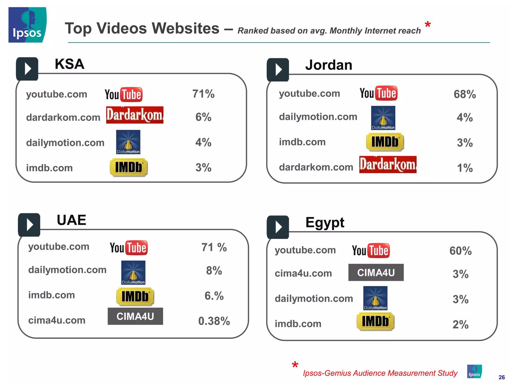 Top Videos Websites – Ranked based on avg. Monthly Internet reach *

     KSA                                            Jordan
youtube.com                   71%             youtube.com                                 68%

dardarkom.com                 6%              dailymotion.com                             4%

dailymotion.com               4%              imdb.com                                    3%

imdb.com                      3%              dardarkom.com                               1%



     UAE                                            Egypt
youtube.com                     71 %         youtube.com                                 60%
dailymotion.com                 8%           cima4u.com          CIMA4U                  3%
imdb.com                        6.%          dailymotion.com                             3%
cima4u.com        CIMA4U
                               0.38%         imdb.com                                    2%



                                                *   Ipsos-Gemius Audience Measurement Study     26
 