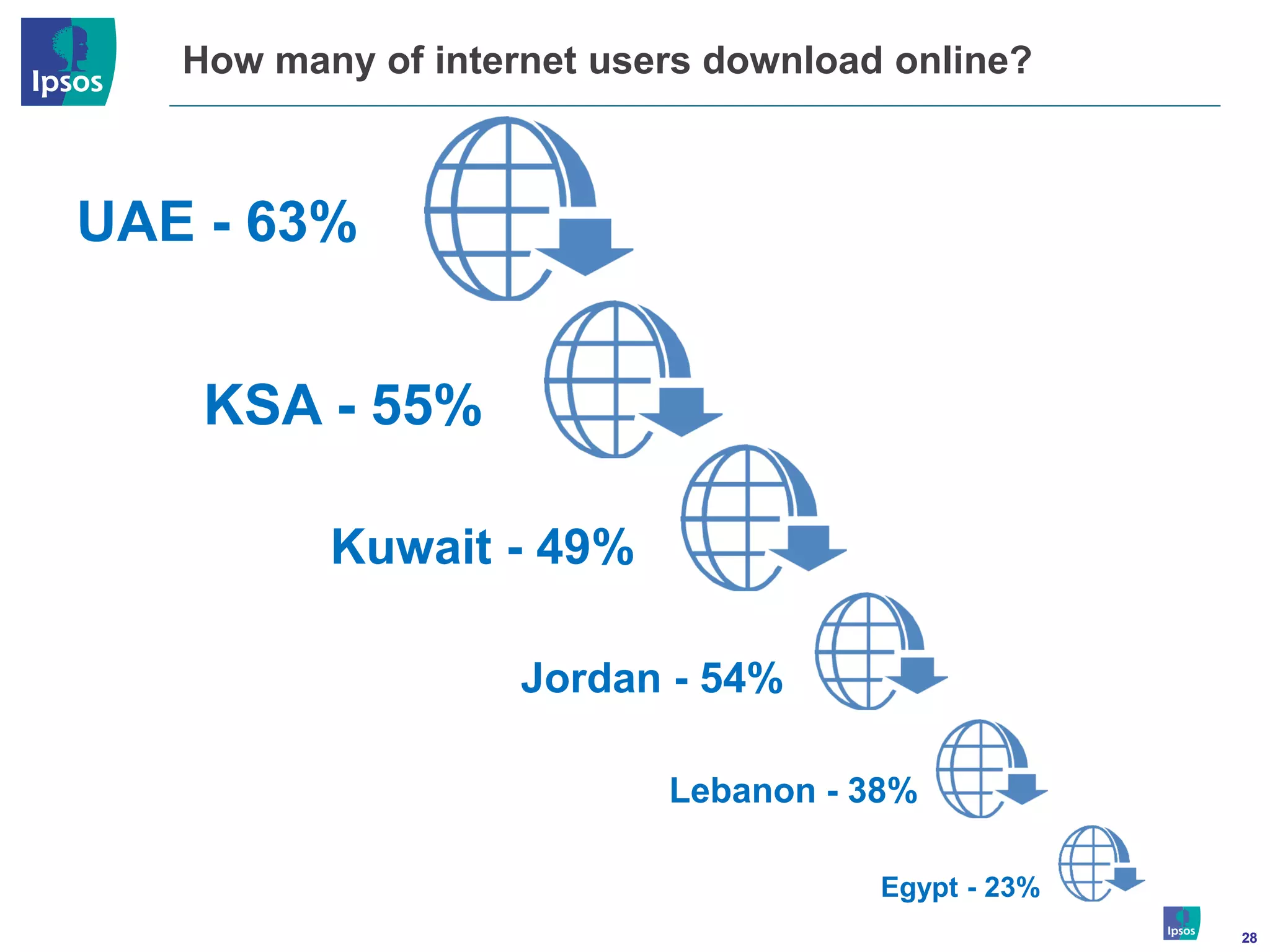 How many of internet users download online?



UAE - 63%


    KSA - 55%

          Kuwait - 49%

                    Jordan - 54%

                           Lebanon - 38%

                                      Egypt - 23%
                                                    28
 
