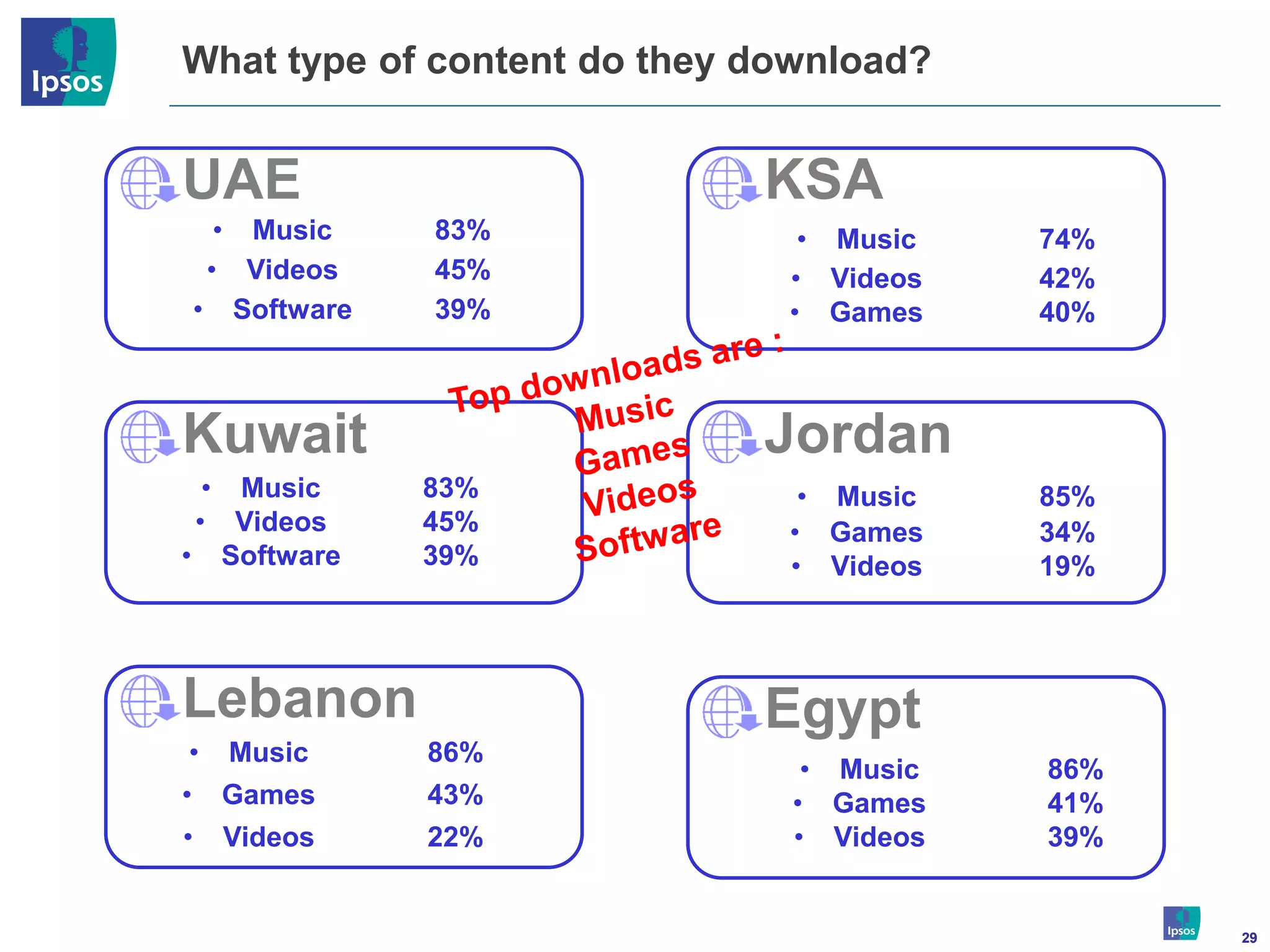 What type of content do they download?


UAE                          KSA
      • Music    83%           • Music   74%
     • Videos    45%          • Videos   42%
    • Software   39%          • Games    40%



Kuwait                       Jordan
  • Music        83%           • Music   85%
 • Videos        45%          • Games    34%
• Software       39%          • Videos   19%




Lebanon                      Egypt
•     Music      86%
                               • Music   86%
•    Games       43%          • Games    41%
•    Videos      22%          • Videos   39%


                                               29
 