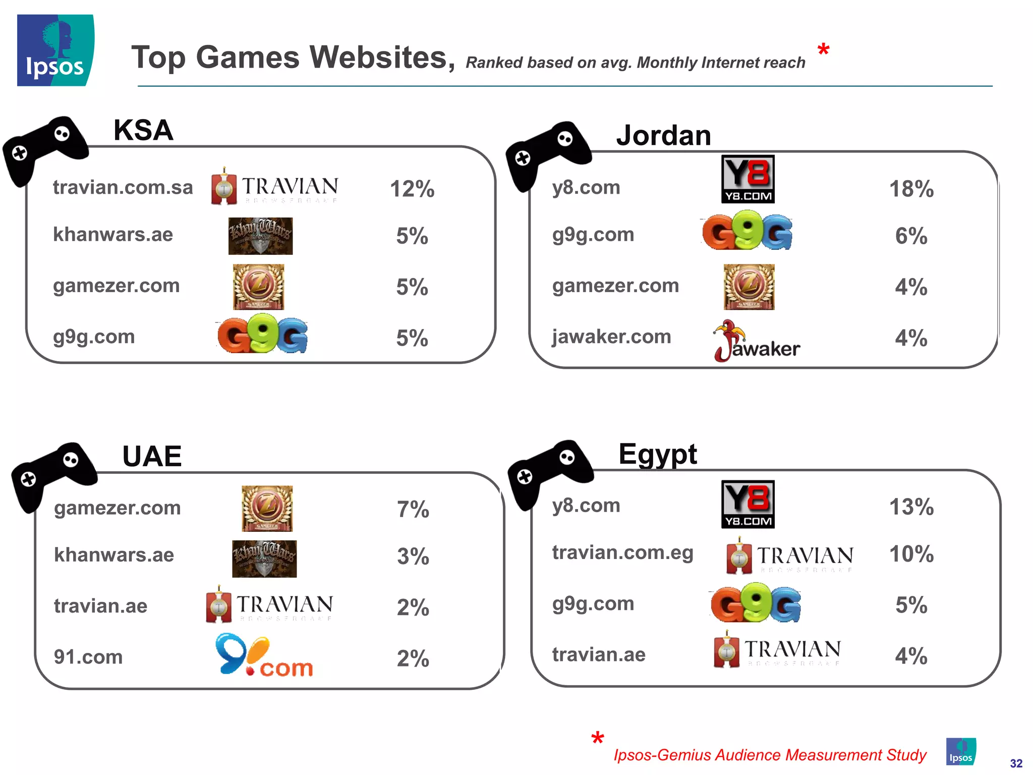 Top Games Websites, Ranked based on avg. Monthly Internet reach *

      KSA                                              Jordan
travian.com.sa                   12%            y8.com                                   18%
khanwars.ae                      5%             g9g.com                                   6%

gamezer.com                      5%             gamezer.com                               4%

g9g.com                          5%             jawaker.com                               4%




       UAE                                             Egypt
gamezer.com                      7%             y8.com                                   13%

khanwars.ae                      3%             travian.com.eg                           10%

travian.ae                       2%             g9g.com                                   5%

91.com                           2%             travian.ae                                4%



                                                   *   Ipsos-Gemius Audience Measurement Study   32
 