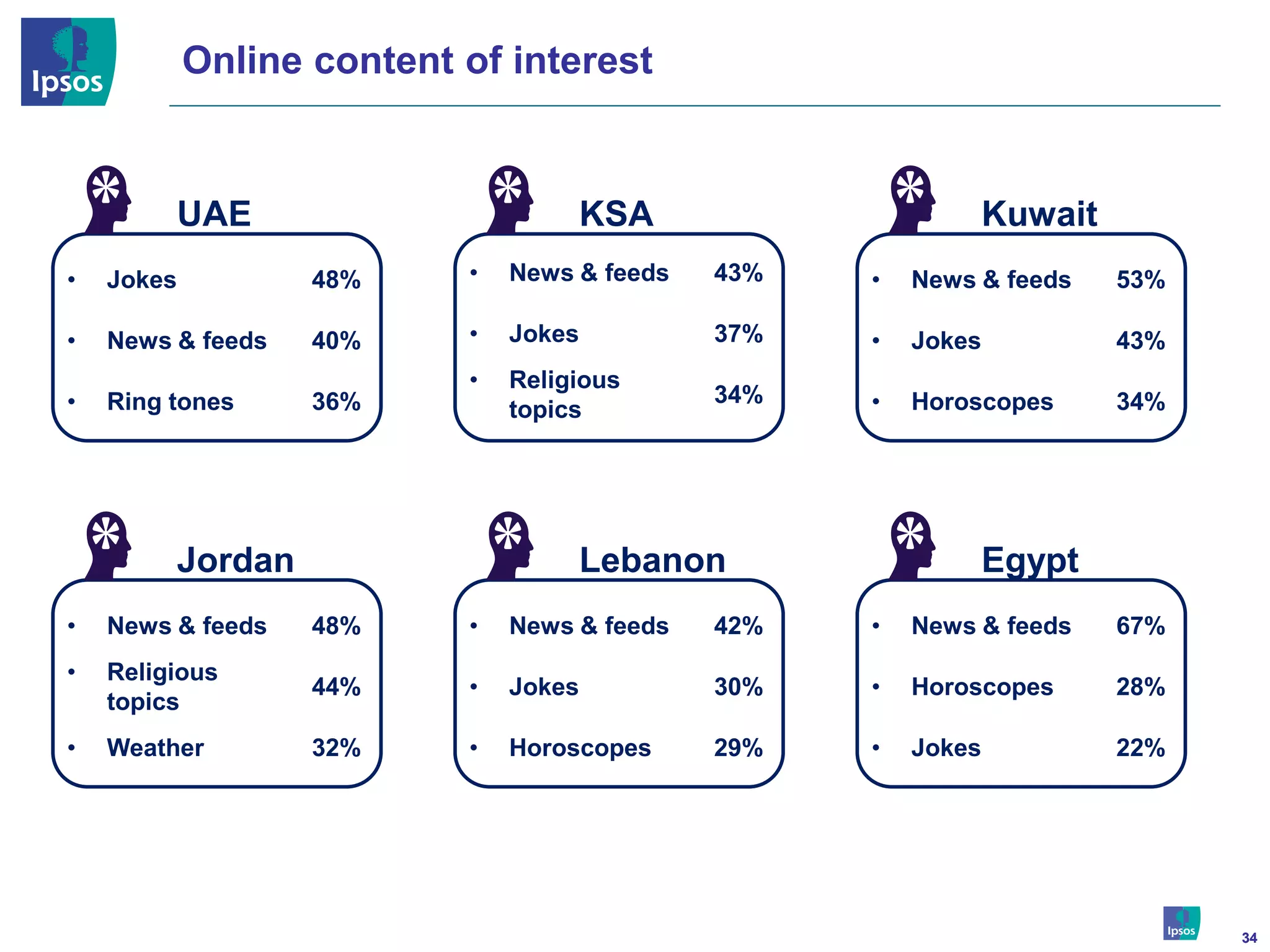 Online content of interest


         UAE                        KSA                      Kuwait
•   Jokes          48%     •   News & feeds   43%   •   News & feeds   53%

•   News & feeds   40%     •   Jokes          37%   •   Jokes          43%
                           •   Religious
•   Ring tones     36%                        34%   •   Horoscopes     34%
                               topics




         Jordan                     Lebanon                  Egypt
•   News & feeds   48%     •   News & feeds   42%   •   News & feeds   67%
•   Religious
                   44%     •   Jokes          30%   •   Horoscopes     28%
    topics
•   Weather        32%     •   Horoscopes     29%   •   Jokes          22%




                                                                             34
 