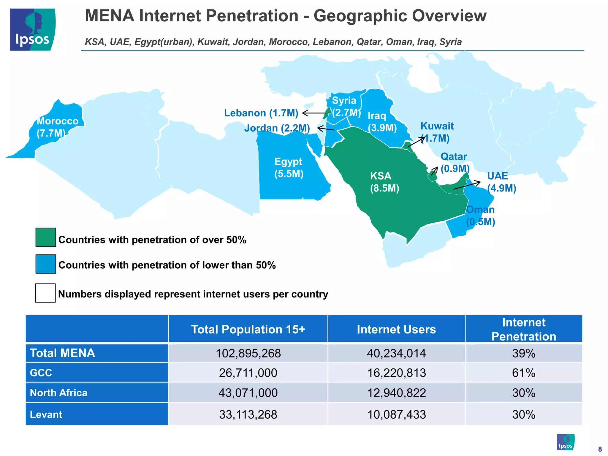 MENA Internet Penetration - Geographic Overview
           KSA, UAE, Egypt(urban), Kuwait, Jordan, Morocco, Lebanon, Qatar, Oman, Iraq, Syria




                                                                Syria
                                         Lebanon (1.7M)         (2.7M) Iraq
 Morocco
                                            Jordan (2.2M)              (3.9M)      Kuwait
 (7.7M)                                                                            (1.7M)
                                                                                        Qatar
                                                    Egypt
                                                                                        (0.9M)
                                                    (5.5M)               KSA                        UAE
                                                                         (8.5M)                     (4.9M)

                                                                                                Oman
                                                                                                (0.5M)
      Countries with penetration of over 50%

      Countries with penetration of lower than 50%

      Numbers displayed represent internet users per country

                                                                                                      Internet
                                  Total Population 15+                Internet Users
                                                                                                     Penetration
Total MENA                             102,895,268                      40,234,014                      39%
GCC                                     26,711,000                      16,220,813                       61%
North Africa                            43,071,000                      12,940,822                       30%
Levant                                  33,113,268                      10,087,433                       30%

                                                                                                                   8
 