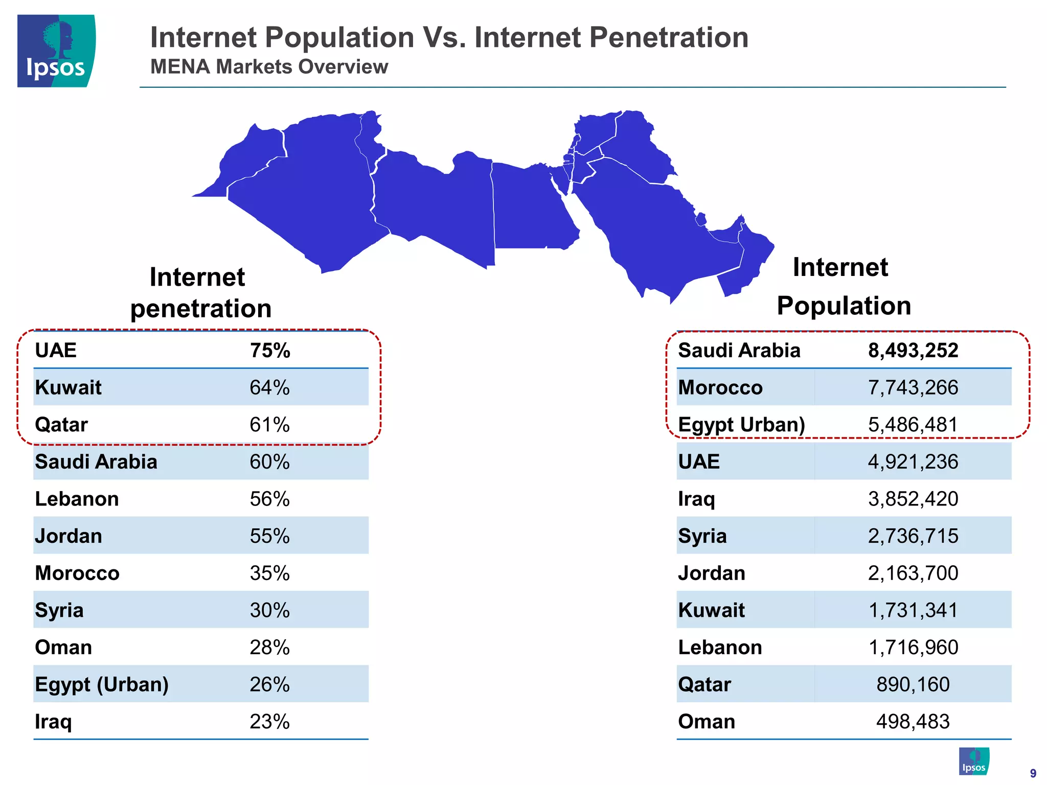 Internet Population Vs. Internet Penetration
           MENA Markets Overview




                                   Lebanon



           Internet                                             Internet
                                             Egypt
          penetration              Morocco                     Population
UAE                75%                               Saudi Arabia    8,493,252
Kuwait             64%                               Morocco         7,743,266
Qatar              61%                               Egypt Urban)    5,486,481
Saudi Arabia       60%                               UAE             4,921,236
Lebanon            56%                               Iraq            3,852,420
Jordan             55%                               Syria           2,736,715
Morocco            35%                               Jordan          2,163,700
Syria              30%                               Kuwait          1,731,341
Oman               28%                               Lebanon         1,716,960
Egypt (Urban)      26%                               Qatar            890,160
Iraq               23%                               Oman             498,483

                                                                                 9
 