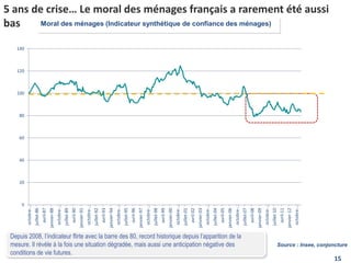5 ans de crise… Le moral des ménages français a rarement été aussi
bas
Source : Insee, conjoncture
Moral des ménages (Indicateur synthétique de confiance des ménages)
Depuis 2008, l’indicateur flirte avec la barre des 80, record historique depuis l’apparition de la
mesure. Il révèle à la fois une situation dégradée, mais aussi une anticipation négative des
conditions de vie futures.
0
20
40
60
80
100
120
140
octobre-…
juillet-86
avril-87
janvier-88
octobre-…
juillet-89
avril-90
janvier-91
octobre-…
juillet-92
avril-93
janvier-94
octobre-…
juillet-95
avril-96
janvier-97
octobre-…
juillet-98
avril-99
janvier-00
octobre-…
juillet-01
avril-02
janvier-03
octobre-…
juillet-04
avril-05
janvier-06
octobre-…
juillet-07
avril-08
janvier-09
octobre-…
juillet-10
avril-11
janvier-12
octobre-…
15
 
