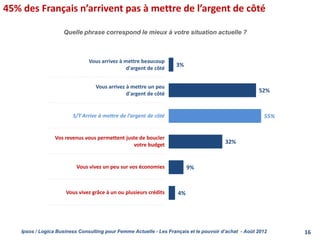 45% des Français n’arrivent pas à mettre de l’argent de côté
Quelle phrase correspond le mieux à votre situation actuelle ?
Ipsos / Logica Business Consulting pour Femme Actuelle - Les Français et le pouvoir d’achat - Août 2012
Vous arrivez à mettre beaucoup
d'argent de côté
Vous arrivez à mettre un peu
d'argent de côté
S/T Arrive à mettre de l’argent de côté
Vos revenus vous permettent juste de boucler
votre budget
Vous vivez un peu sur vos économies
Vous vivez grâce à un ou plusieurs crédits
3%
52%
55%
32%
9%
4%
16
 