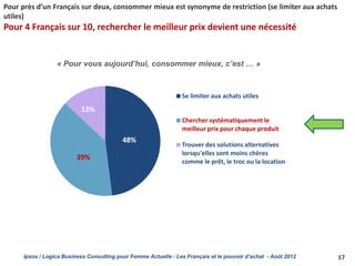 « Pour vous aujourd’hui, consommer mieux, c’est … »
Pour près d’un Français sur deux, consommer mieux est synonyme de restriction (se limiter aux achats
utiles)
Pour 4 Français sur 10, rechercher le meilleur prix devient une nécessité
48%
39%
13%
Se limiter aux achats utiles
Chercher systématiquement le
meilleur prix pour chaque produit
Trouver des solutions alternatives
lorsqu'elles sont moins chères
comme le prêt, le troc ou la location
Ipsos / Logica Business Consulting pour Femme Actuelle - Les Français et le pouvoir d’achat - Août 2012 17
 