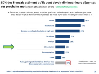 80% des Français estiment qu’ils vont devoir diminuer leurs dépenses
ces prochains mois (loisirs et habillement en tête – alimentation préservée)
« Parmi les postes suivants, quels sont les quatre au sein desquels vous estimez que vous
allez devoir le plus diminuer les dépenses de votre foyer dans les six prochains mois ? »
Loisirs
Habillement
Biens de nouvelles technologies et high-tech
La voiture
Energie
Alimentation
Communication
Santé
Aucun, je n'ai pas l'intention de diminuer mes
dépenses dans les prochains mois
54%
47%
45%
27%
26%
18%
17%
11%
19%
Total supérieur à 100% car
quatre réponses possibles
Ipsos / Logica Business Consulting pour Femme Actuelle - Les Français et le pouvoir d’achat - Août 2012 20
 