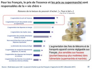 Pour les Français, le prix de l’essence et les prix au supermarché sont
responsables de la « vie chère »
76
75
62
59
54
32
29
24
22
18
L'augmentation du prix de l'essence
L'augmentation du prix des produits vendus
en supermarché
L'augmentation des dépenses en énergie
L'augmentation des impôts, taxes…
L'augmentation des produits alimentaires
vendus au marché
Vous avez dû faire face à une ou plusieurs
dépenses importantes
La diminution des revenus du foyer
L'augmentation du montant de abonnements
(téléphone, TV, internet)
L'augmentation des dépenses des transports
en commun
L'augmentation des frais liés à la scolarité ou
aux étude de votre/vos enfant(s)
Raisons de la baisse du pouvoir d’achat [ « Tout à fait » ]
(Top 10 sur 13 réponses)
L’augmentation des frais de télécoms et de
transports apparaît comme négligeable aux
Français, plus sensibles aux hausses
(pourtant beaucoup plus modérées) dans
l’alimentaire (supermarchés et marchés).
Source : Etude Ipsos pour LSA - Le pouvoir d’achat vu par les Français à l’approche de 2012 (Décembre 2011) 22
 
