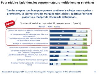 Pour réduire l’addition, les consommateurs multiplient les stratégies
71
61
53
48
39
29
24
21
9
27
35
35
40
47
40
44
39
21
2
4
11
11
14
31
31
40
70
D'attendre une promotion, ou des soldes, pour effectuer certains
achats
De changer de marque pour une marque moins chère ou un
produit premier prix
De privilégier des produits moins chers dans votre alimentation
(des œufs au lieu de la viande par ex)
De changer de supermarché pour un magasin moins cher
De renoncer à un déplacement à cause du coût des transports
De revendre des produits tels que vêtements, PEM, jouets,
livres… dont vous n'aviez plus besoin
D'acheter des produits tels que vêtements, PEM, jouets, livres…
d'occasion
De fréquenter des brocantes et des vides greniers
De pratiquer l'achat groupé (avec des connaissances ou via
internet)
Souvent Parfois Jamais
Vous est-il arrivé au cours des 12 derniers mois…? (en %)
Tous les moyens sont bons pour pouvoir continuer à acheter sans se priver :
promotions, se tourner vers des marques moins chères, substituer certains
produits ou changer de réseaux de distribution…
Source : Etude Ipsos pour LSA - Le pouvoir d’achat vu par les Français à l’approche de 2012 (Décembre 2011) 23
 