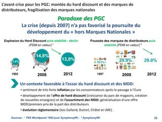 L’avant crise pour les PGC: montée du hard discount et des marques de
distributeurs, fragilisation des marques nationales
Paradoxe des PGC
La crise (depuis 2007) n’a pas favorisé la poursuite du
développement du « hors Marques Nationales »
Sources : ¹ TNS Worldpanel 1992 puis SymphonyIRI ; ² SymphonyIRI
1,6%
14,8%
1992 2008
29.9%18.3%
Explosion du Hard Discount puis stabilité - déclin
(PDM en valeur) ¹
Poussée des marques de distributeurs puis
stabilité (PDM en valeur) ²
1997 2008
Un contexte favorable à l’essor du hard discount et des MDD:
• sentiment de très forte inflation par les consommateurs après le passage à l’Euro
• développement de l’offre de hard discount (croissance du parc de magasins, création
de nouvelles enseignes) et de l’assortiment des MDD: généralisation d'une offre
MDD/premiers prix de la part des distributeurs
• évolution réglementaire (lois Galland, Dutreil, Châtel et LME) .
25
13,9%
2012 2012
29.0%
 