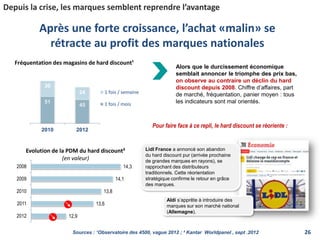 51
45
30
24
2010 2012
1 fois / semaine
1 fois / mois
Fréquentation des magasins de hard discount¹
Evolution de la PDM du hard discount²
(en valeur)
Alors que le durcissement économique
semblait annoncer le triomphe des prix bas,
on observe au contraire un déclin du hard
discount depuis 2008. Chiffre d’affaires, part
de marché, fréquentation, panier moyen : tous
les indicateurs sont mal orientés.
Après une forte croissance, l’achat «malin» se
rétracte au profit des marques nationales
Sources : ¹Observatoire des 4500, vague 2012 ; ² Kantar Worldpanel , sept .2012
12,9
13,6
13,8
14,1
14,3
2012
2011
2010
2009
2008
Aldi s’apprête à introduire des
marques sur son marché national
(Allemagne).
Lidl France a annoncé son abandon
du hard discount pur (arrivée prochaine
de grandes marques en rayons), se
rapprochant des distributeurs
traditionnels. Cette réorientation
stratégique confirme le retour en grâce
des marques.
Pour faire face à ce repli, le hard discount se réoriente :
Depuis la crise, les marques semblent reprendre l’avantage
26
 