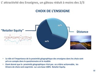 • Le rôle et l’importance de la proximité géographique des enseignes dans les choix sont
pris en compte dans le questionnaire et le modèle
• Etant donné que la proximité géographique n’est pas un critère actionnable, les
Drivers de choix sont exprimés sur une base 100% Retailer Equity.
Distance“Retailer Equity”
xx%
yy%
32
L’ attractivité des Enseignes, un gâteau réduit à moins des 2/3
CHOIX DE L’ENSEIGNE
 
