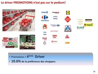 34
Le driver PROMOTIONS n’est pas sur le podium!
• Promotions = 4ème Driver
• 10.6% de la préférence des shoppers
 