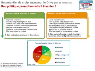 BARRIERS FOR SHOPPING IN DRIVE-INMOTIVATIONS FOR SHOPPING IN DRIVE-IN
• Help me to save time
• Avoid me tiring shopping trip in store
• Enable to pick up my order whenever I want
• Enable me to control my shopping expenses
• Avoid me to carry heavy products
• Enable me to shop whenever I want at home
• Offer same prices as in store
 Main motivations anchored in Convenience
16%
13%
31%
20%
20%
Future shopping intent in drive-in
Definitely
Probably
Might or might not
Probably not
Definitely not
DRIVE
• Like to browse in store
• Can't touch the products as in store
• Less easy to compare products than in store
• No Drive pick-up close to me (proximity)
• Less easy to compare prices than in store
• Need to pay for it (paying service)
• Offer less variety of products than in store
 Main barriers focused on lack of sensory
experience, prices and products comparison
Base : 1000
D2. Motivations for shopping in drive-in
D3. Barriers for shopping in drive-in
D4. Future shopping intent in drive-in
Un potentiel de croissance pour le Drive (40% de réfractaires)
Une politique promotionnelle à inventer ?
 