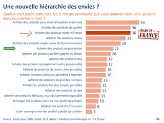 Une nouvelle hiérarchie des envies ?
Source : Etude Ipsos / NRJ Global, 2012 - Base = Individus concernés âgés de 15 à 70 ans
43
36
36
32
28
22
20
17
17
16
16
13
12
12
11
10
8
5
Acheter des produits pour vous faire plaisir avant tout
Acheter des produits de qualité
Acheter des produits made in France
Acheter des produits locaux
Acheter des produits respectueux de l’environnement
Acheter des produits en promotion
Acheter des produits qui font gagner du temps
Acheter des produits bios
Acheter des produits qui expriment votre personnalité
Acheter les produits les moins chers possibles
Acheter de beaux produits, agréables à regarder
Acheter des produits de grandes marques
Acheter les produits les plus simples possibles
Acheter des produits de luxe
Acheter des produits éthiques, issus du commerce équitable
Echanger des produits, faire du troc plutôt qu’acheter
Acheter des produits d’occasion
Louer ou emprunter des produits plutôt qu’acheter
Quelles sont parmi cette liste les 5 choses prioritaires que vous aimeriez faire plus qu’avant
dans les prochains mois ?
38
 