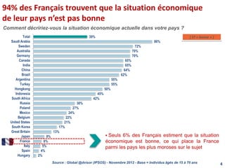 39%
86%
72%
70%
70%
65%
65%
64%
62%
55%
55%
50%
45%
42%
30%
27%
24%
22%
21%
17%
13%
8%
6%
5%
4%
2%
Total
Saudi Arabia
Sweden
Australia
Germany
Canada
India
China
Brazil
Argentina
Turkey
Hongkong
Indonesia
South Africa
Russia
Poland
Mexico
Belgium
United States
South Korea
Great Britain
Japan
France
Italy
Spain
Hungary
Source : Global @dvisor (IPSOS) - Novembre 2012 - Base = Individus âgés de 15 à 70 ans
94% des Français trouvent que la situation économique
de leur pays n’est pas bonne
 Seuls 6% des Français estiment que la situation
économique est bonne, ce qui place la France
parmi les pays les plus moroses sur le sujet
Comment décririez-vous la situation économique actuelle dans votre pays ?
[ ST « bonne » ]
4
 