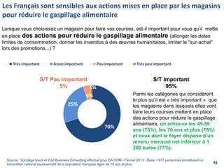 Les Français sont sensibles aux actions mises en place par les magasins
pour réduire le gaspillage alimentaire
Lorsque vous choisissez un magasin pour faire vos courses, est-il important pour vous qu’il mette
en place des actions pour réduire le gaspillage alimentaire (allonger les dates
limites de consommation, donner les invendus à des œuvres humanitaires, limiter le "sur-achat"
lors des promotions...) ?
70%
25%
4%
1%
Très important Assez important Peu important Très peu important
S/T Pas important
5%
S/T Important
95%
Source : Sondage Ipsos et CGI Business Consulting effectué pour CA COM - Février 2013 - Base = 977 personnes constituant un
échantillon national représentatif de la population française âgée de 18 ans et plus.
Parmi les catégories qui considèrent
le plus qu’il est « très important » que
les magasins dans lesquels elles vont
faire leurs courses mettent en place
des actions pour réduire le gaspillage
alimentaire, on retrouve les 45-59
ans (75%), les 70 ans et plus (78%)
et ceux dont le foyer dispose d’un
revenu mensuel net inférieur à 1
200 euros (77%).
41
 
